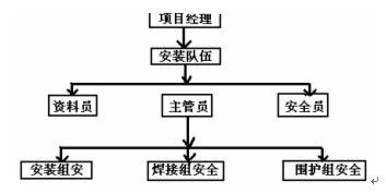 鋼結(jié)構(gòu)施工的安全體系