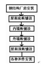 鋼結(jié)構(gòu)廠房安裝流程